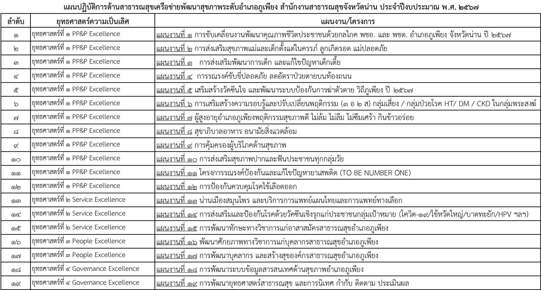 ยทธศาสตรของหนวยงาน ๒๕๖๗๒1